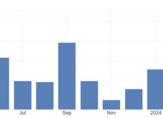 The Judo Bank Flash Australia Services PMI Business Activity Index rose from 53.1 in February to 54.4 in March and indicated the second consecutive expansion of the services sector and fastest growth since April 2022. However, new export sales declined due to reduced overseas demand, marking the fifth decline in the last six months. Input prices continue to rise due to higher material, fuel and wage costs, but at a slightly slower rate indicating ongoing price pressures.