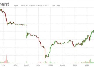 Oil futures fell on Monday as the market waited for Iran to retaliate against Israel for a missile strike that killed top Iranian commander Mohammad Reza Zahedi at the Islamic Republic’s consulate in Damascus.