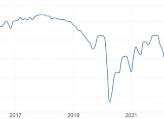 The consumer confidence index has increased in Japan to 39.5 in March 2024, up from a marginal revised of 39.0 in the previous month. It was the highest reading since April 2019, as households improved toward most components, namely income growth (41.5% vs 40.8 in February), employment (45.0 vs 44.3 ) and willingness to buy durable goods (34.0 vs 33.5%), while those of overall livelihood (37.6) were unchanged.