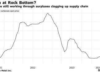 the boom and bust of the past three years has exposed a once-niche and tiny market that is evolving and adjusting in real time to the unprecedented roll out of electric vehicles around the globe. a faster flow of supply from a more diverse global mining base could mean the next boom….. Read here
