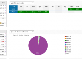 EA GOLDSCALPER May returns solidly gaining. Total returns +363% as account rises mid way into 2024