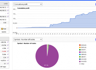 EA GOLDSCALPER TOTAL LIVE RETURNS = +380.2%. NEW LIVE ACCOUNT STARTED FOR GOLD