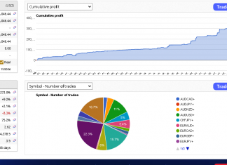 EA HFT July returns starts it upward journey with excellent +1.9% gain on day-1. This marks 17 month of continuous positive returns on live.