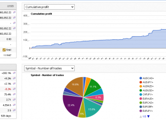 EA HFT July returns continue its upward march. Just the most solid high frequency trading system for retail.
