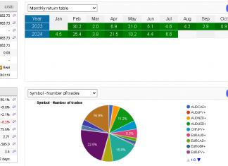 HFT_FIX account rises to $495,000. Overall returns = +395% max dd=8%