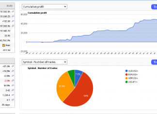 EA_GROWTH July rising as more targets hit. Overall account crosses $150,000. This new account started at $100,000 in April 2024