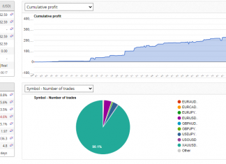 October Trading Surge: GOLDSCALPER Hits +7.3%, Overall Returns Exceed 602%, Account Equity Reaches $359K
