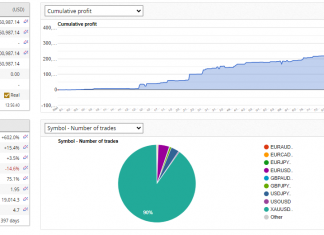 October Starts Strong with +4.5% Gains as GOLDSCALPER Closes September with +15%, Total Returns Exceed +602%