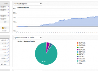 GOLDSCALPER EA: October Returns Surge to +10.2%, Total Gains Now at +639%, Equity Reaches $369K