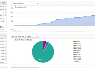 GOLDSCALPER EA Update: October Returns Surge to +10.7%, Total Gains Reach +643%, Equity Climbs to $371K