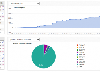 Achieve +13.5% October Gains with GOLDSCALPER EA – Proven Strategy, 663% Total Returns