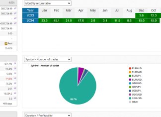 GoldScalper EA: October Delivers +15% Gains, Total Returns Surpass 671%, Account Grows to $385K
