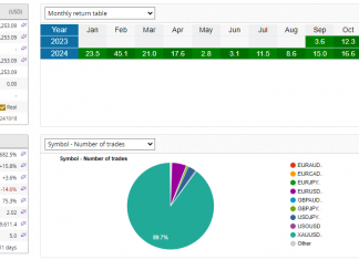 GoldScalper EA Delivers +16.6% October Gains, Total Equity Surpasses $391K with 682% Cumulative Returns
