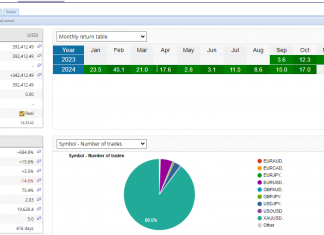GoldScalper EA October Performance Soars: +17% Returns and 684% Cumulative Gains as Profit Factor Rises to 2.03x