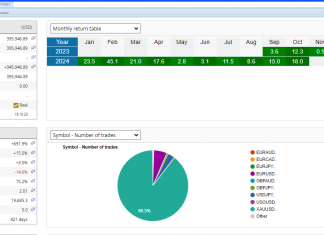 GoldScalper EA Investor Update: +691.9% Total Return with Controlled Drawdown and Consistent Monthly Gains – October Returns Hit 18%!