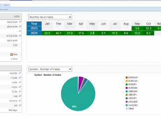 GOLDSCALPER EA: Smashes higher with 8% Gains in October. Live account. Never a Losing Month!