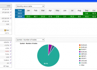 GOLDSCALPER EA Update: October Returns Reach +12.5%, Total Gains Climb to +654%, Equity Hits $377K
