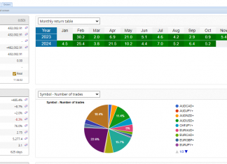 HFT_FIX Performance Report: October Surge Pushes Total Returns to +485%, Account Grows to $432K