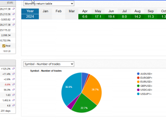 EA Excalibur November returns rise to +10.1% as overall returns rise +126%. Early Asia target hits on LONG USDJPY and LONG EURUSD.