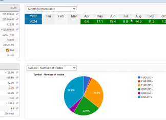 EA Excalibur November rises smoothly to +9.1%. Brilliance as EURUSD and USDJPY hits targets