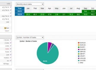 GoldScalper EA: November returns rise +4.1%, Total account returns +725%