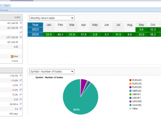 GoldScalper EA: November returns smash through ceiling +6.3%, Total account returns +742%
