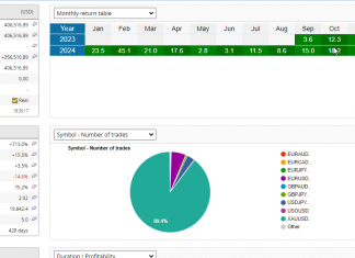 GoldScalper EA: November returns surging higher. Incredible speed and profitability