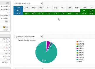 GoldScalper EA: November returns climb +5.7%, Total account returns +737%