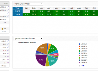 HFT_FIX: Landmark Achievement of +500% Overall Returns as November returns surge higher after a solid October trading.