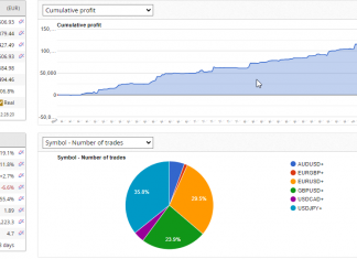 EA Excalibur : Monthly returns climb to +7.5% higher and higher. LONG USDJPY hits targets t 154.8. Brilliant trading.