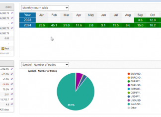GoldScalper EA: Exceptional October Performance of +18% return and Strong Start to November trading.