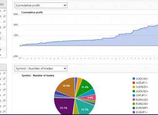 GoldScalper EA: December returns commence rise as November returns close at +6.3%