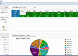 GoldScalper EA: December returns rise strongly as 5% added already