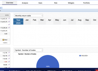 GoldScalper EA: December returns rise 12.1% . November returns =6.3% and October =18.1%. Sustained profitability