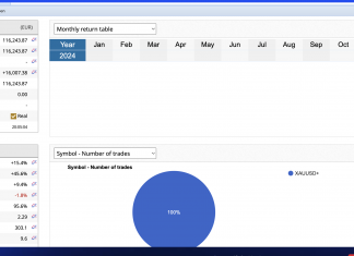 GoldScalper EA: December returns rise 15.4% . November returns =6.3% and October =18.1%. Sustained profitability