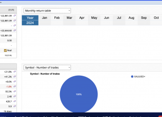 GoldScalper EA: December returns rise +21% . November returns =6.3% and October =18.1%. Powerful system