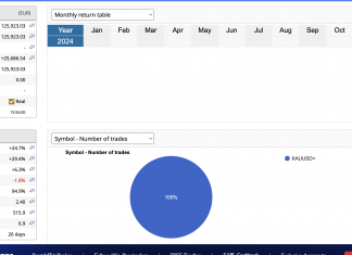 GoldScalper EA: December returns ZOOMING higher to +24.5%
