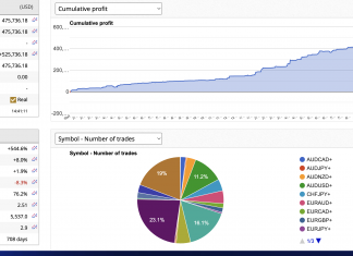 HFT_FIX: Solid gains as January returns climb +4.2%. Total returns till date +542% (Live myfxbook link for over 24 months of live)