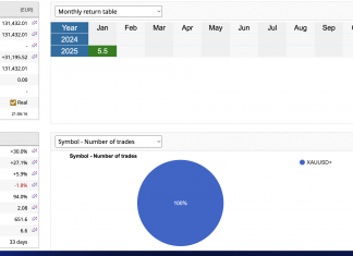 Live MT4 track record verified. GoldScalper EA: Returns rises steadily to +5.5% in January 2025. Pure brilliance.