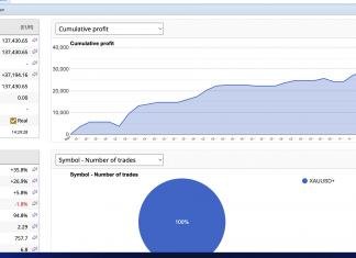 GoldScalper EA cruises higher above +10% gain for January 2025.