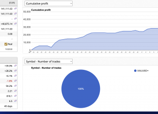 GoldScalper EA continues its steady rise to +13% return in January 2025.