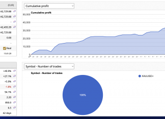 GoldScalper MT4 EA returns zip higher as +14.3% added this month after last month 23.5% added. Just the most consistet scalper