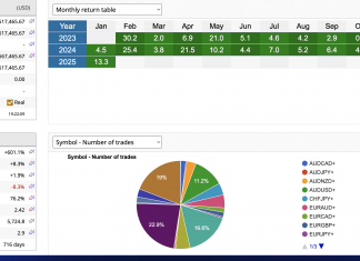 HFT_FIX: SMASHES HIGHER WITH +13.3% GAINS IN JANUARY 2025. TOTAL RETURNS CRACKS +600% F0R FIRST TIME. MAX DD < 20%. MORE THAN 500K IN TRADING CAPITAL LIVE.