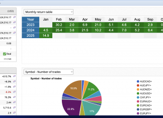HFT_FIX, returns rise again. Smooth and consistent equity return to +14.5% for January 2025. Total returns = +610% Live myfxbook link to verify
