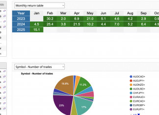 HFT_FIX returns rise steadily to +15% for January 2025. Live trade history. Overall returns +611%