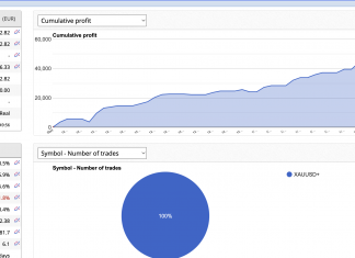 GoldScalper MT4 EA returns rise above +20% for January 2025. What a start to the new year. 2 years of live myfxbook verified