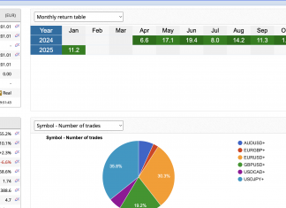 MT4 EA Excalibur January 2025 returns powering higher. Returns hit +11.3% for excalibur. Congrats to members