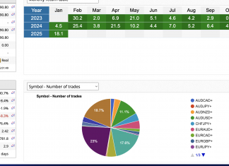 HFT_FIX returns HITS +18% as overall returns climb. Master account reaches $534k post withdrawal of 150k