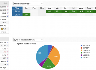 MT4 EA Excalibur returns cruises higher to +23% in January. Total returns = +183%. Final chance to buy EXCALIBUR before price hike