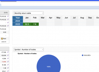 GOLDSCALPER EA February returns +7.6%. No wonder its the favorite of all our clients